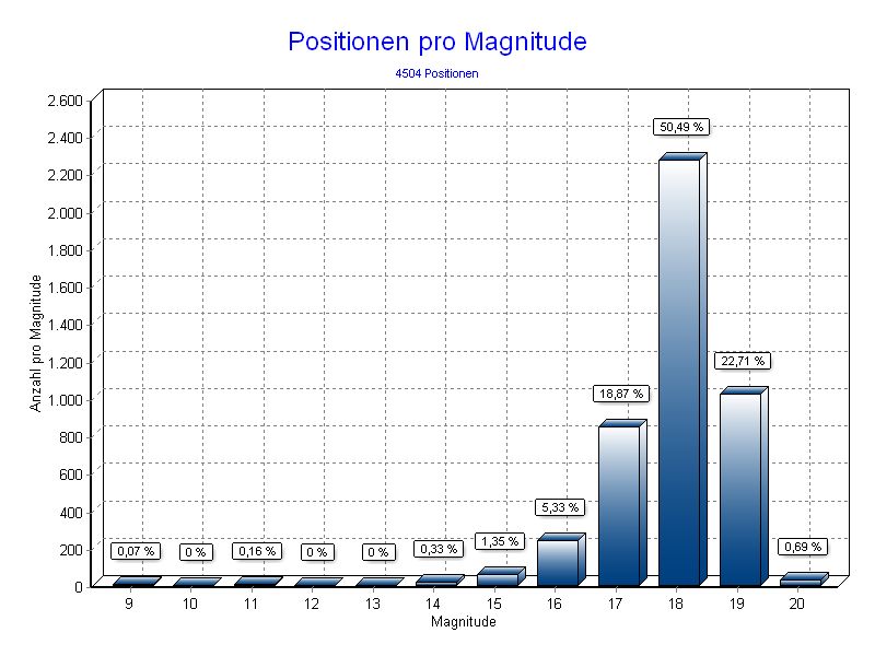 Positionen pro Magnitude